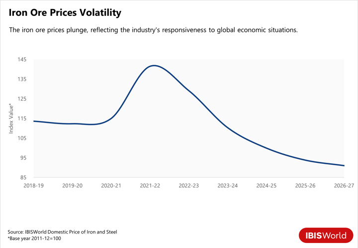 A line graph reflecting the volatility of iron ore prices.