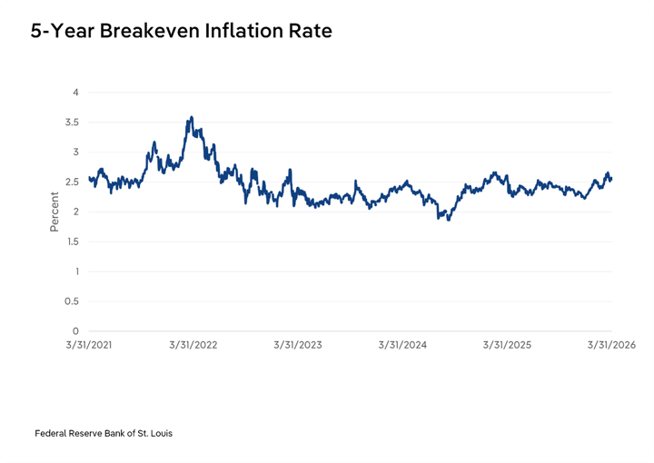 Line chart tracking the 5-year breakeven inflation rate from March 2021 to March 2026. The rate climbed from about 2.5% to a peak near 3.6% in early 2022, then declined through 2023 to roughly 2%, dipped to a low near 1.9% in mid-2024, and has since risen back to around 2.5-2.6% by March 2026. Source: Federal Reserve Bank of St. Louis.