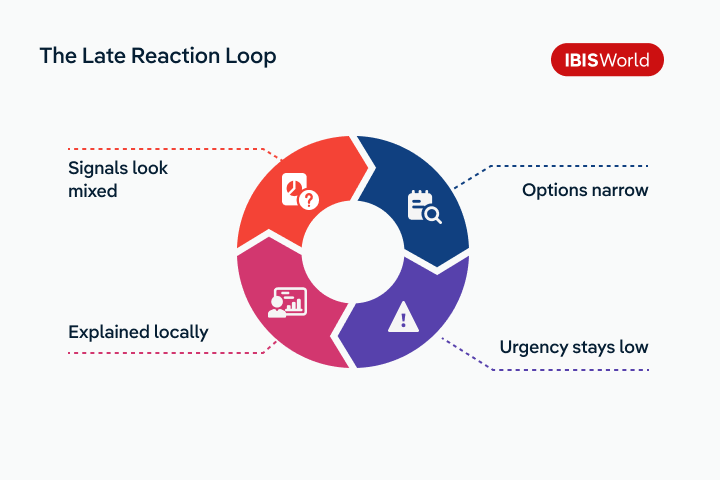 Circular diagram titled “The Late Reaction Loop” showing four stages: signals look mixed, explained locally, urgency stays low, and options narrow, illustrating how organisations delay responding to industry change.