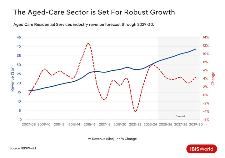 A line chart showing how revenue for the aged-care sector is set to grow.