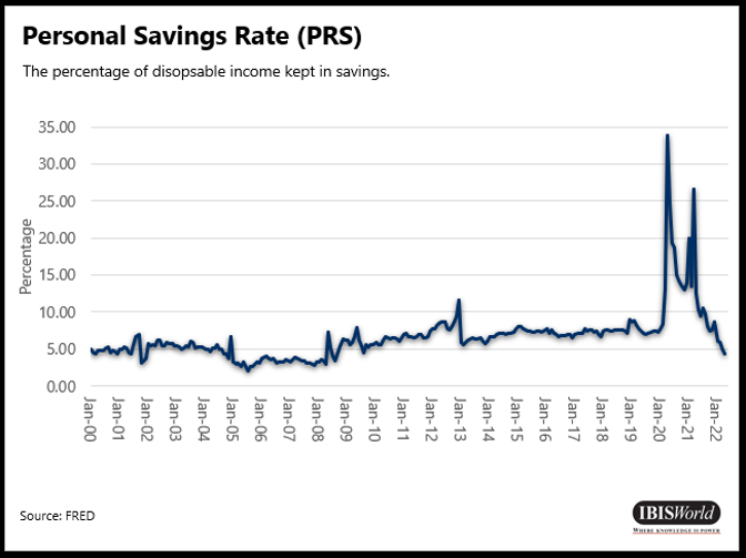 Personal Saving Rate (PRS)