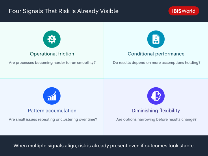 Infographic showing four early risk signals: operational friction, conditional performance, pattern accumulation, and diminishing flexibility. It notes that when multiple signals align, risk can exist even if outcomes appear stable. IBISWorld logo shown.