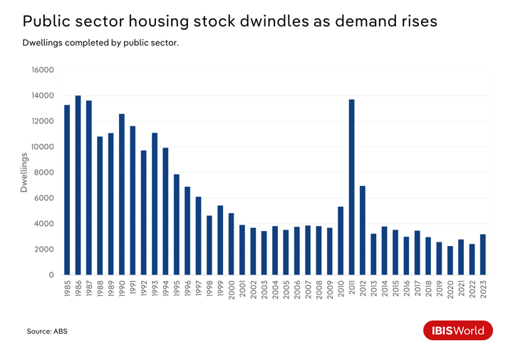 A bar graph showing how public sector housing stock has dwindled as demand as risen.