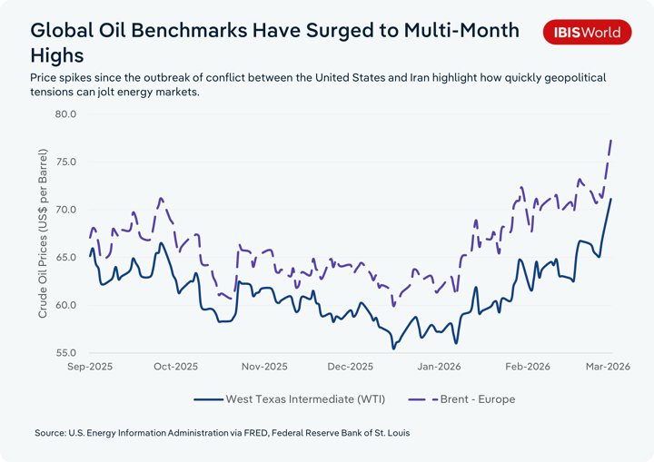 Line chart showing crude oil prices for West Texas Intermediate (WTI) and Brent rising to multi-month highs between September 2025 and March 2026, with both benchmarks climbing sharply in early 2026 following geopolitical tensions. Source: U.S. Energy Information Administration via FRED.