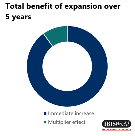 Infographie sur fond blanc. Graphique en anneau montrant les résultats d'une analyse coûts-avantages. Le titre se lit "Bénéfice total de l'expansion sur 5 ans". Les étiquettes du graphique sont 'salaires', 'loyer', 'capital et 'autre'. Le logo IBISWorld se trouve dans le coin inférieur droit.