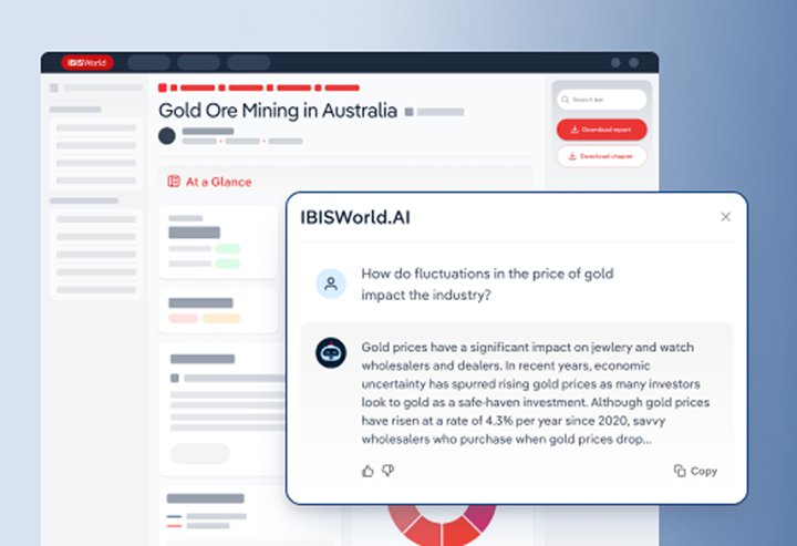 Screenshot of the IBISWorld platform showing an industry report page for Gold Ore Mining in Australia, with the IBISWorld AI chat panel open in the foreground. A user has asked 'How do fluctuations in the price of gold impact the industry?' and the AI has responded with a paragraph summarising the impact of gold prices on jewellery and watch wholesalers, noting that gold prices have risen at 4.3% per year since 2020.