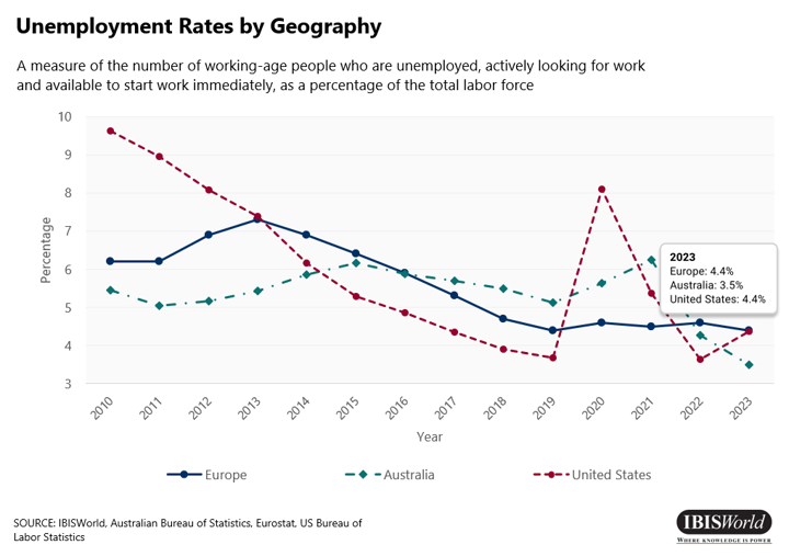 Unemployment rates by geography, including AU, US and EU