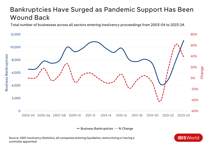 A line chart showing how bankruptcies across all sectors has increased as pandemic support has been wound back.