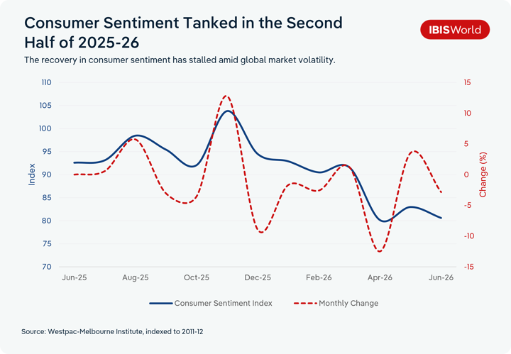 Dual-axis line chart titled 'Consumer Sentiment Tanked in the Second Half of 2025-26,' subtitled 'The recovery in consumer sentiment has stalled amid global market volatility.' The chart tracks the Consumer Sentiment Index (left axis) and its monthly percentage change (right axis) from June 2025 to June 2026. The index starts around 92 in June 2025, rises to a small peak near 98 in August, dips to about 92 in October, then jumps sharply to its highest point of roughly 104 in November, coinciding with a monthly change peak of about 13%. The index then declines steadily through December to February, hovering around 91-93, before falling sharply in March-April 2026 to a low near 80, matching a sharp negative monthly change of about -13%. A brief partial recovery follows, with the index rising to about 83 in May before easing back to around 81 by June 2026. Source: Westpac-Melbourne Institute, indexed to 2011-12.