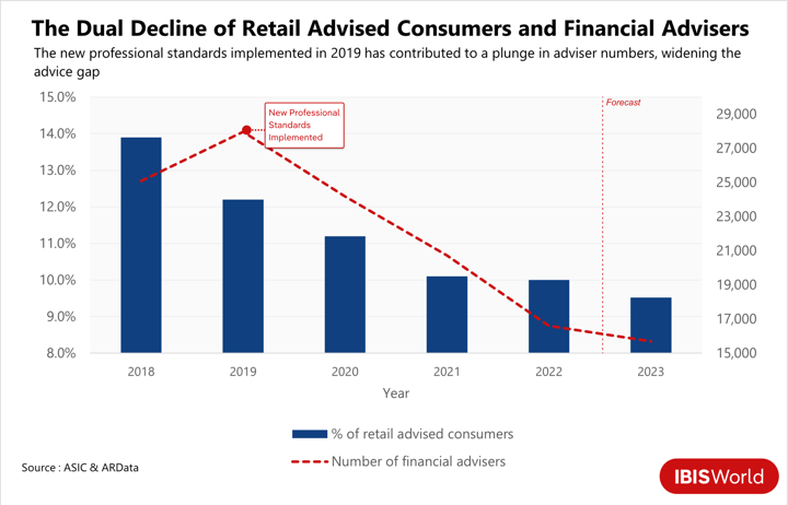 Graph showing the dual decline of financial advisers and retail advised consumers.