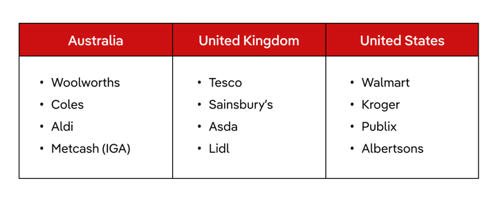 A table listing the major supermarkets in Australia, the UK and the US.