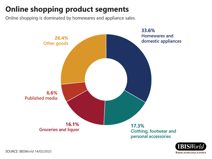 Segmentos de compras en línea