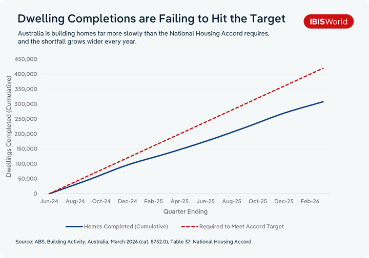 Line chart titled 'Dwelling Completions are Failing to Hit the Target', showing cumulative dwellings completed in Australia against the level required to meet the National Housing Accord target, from June 2024 to March 2026. Both lines start at zero, but the gap widens over time: by early 2026, actual completions reach about 307,000 while the required level reaches about 420,000, a shortfall of roughly 113,000 homes. Source: ABS, Building Activity, Australia, March 2026 (cat. 8752.0), Table 37: National Housing Accord.