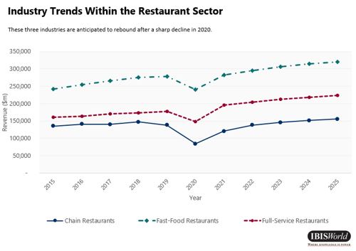 Chart - Restaurant Sector in US 2020