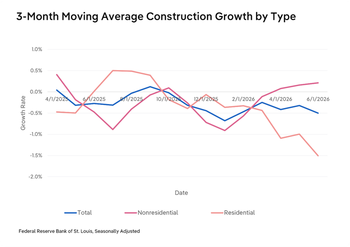 Line chart titled "3-Month Moving Average Construction Growth by Type," showing seasonally adjusted growth rates for Total, Nonresidential, and Residential construction from April 2025 to June 2026, sourced from the Federal Reserve Bank of St. Louis. Total construction growth hovered between about -0.7% and 0.1% for most of the period, ending near -0.5% in June 2026. Nonresidential growth fluctuated more widely, dropping to a low near -0.9% in July 2025 and again in January 2026, before climbing steadily to about 0.2% by June 2026. Residential growth rose sharply from around -0.5% in May 2025 to a peak near 0.5% by August 2025, declined through late 2025 and early 2026, and then fell sharply to about -1.5% by June 2026, the lowest point on the chart.