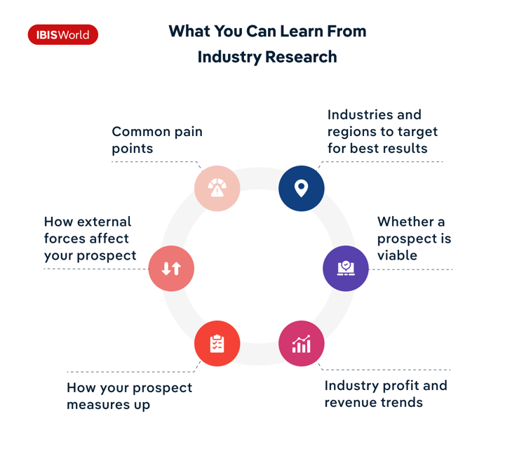 An infographic titled "What You Can Learn From Industry Research." 6 icons with text labels are arranged around a central circle. The labels read "Industries and regions to target for best results;" "Whether a prospect is viable;" "Industry profit and revenue trends;" "How your prospect measures up;" "How external forces affect your prospect;" and "Common pain points."