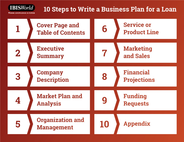 Infographic showing how to write a business plan. The title is at the top of the image and reads '10 Steps to Write a Business Plan for a Loan'. The background is a gradient going from deep red to dark orange. The steps are arranged in two columns of five white boxes. The steps are: 1 Cover Page and Table of Contents; 2 Executive Summary; 3 Company Description; 4 Market Plan and Analysis; 5 Organization and Management; 6 Service or Product Line; 7 Marketing and Sales; 8 Financial Projections; 9 Funding Requests; 10 Appendix. The IBISWorld logo is in the top left corner of the image.