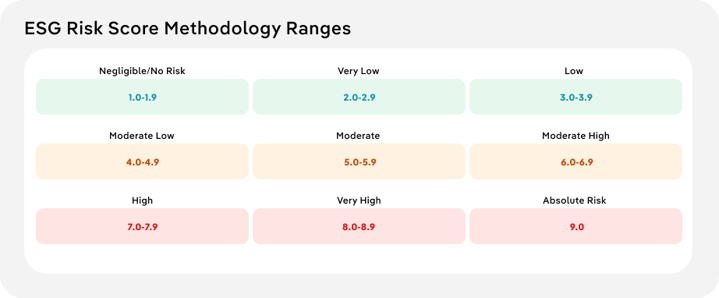 An infographic showing IBISWorld's ESG risk score methodology.