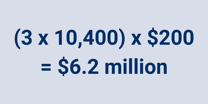 (3 x 10,400) x $200 = $6.2 million