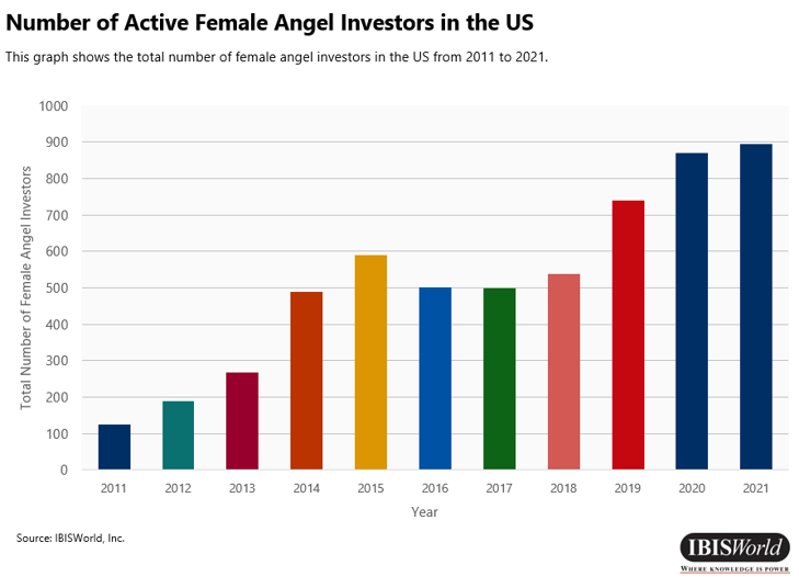 Número de mujeres inversionistas ángel activas en los EE. UU.