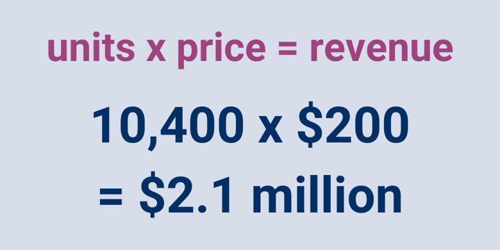 units x price = revenue