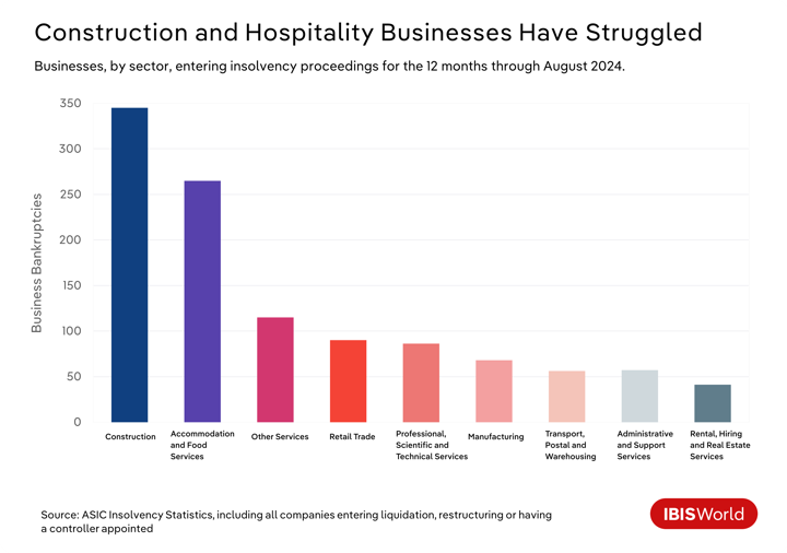 A bar graph showing how construction and hospitality businesses have struggled,