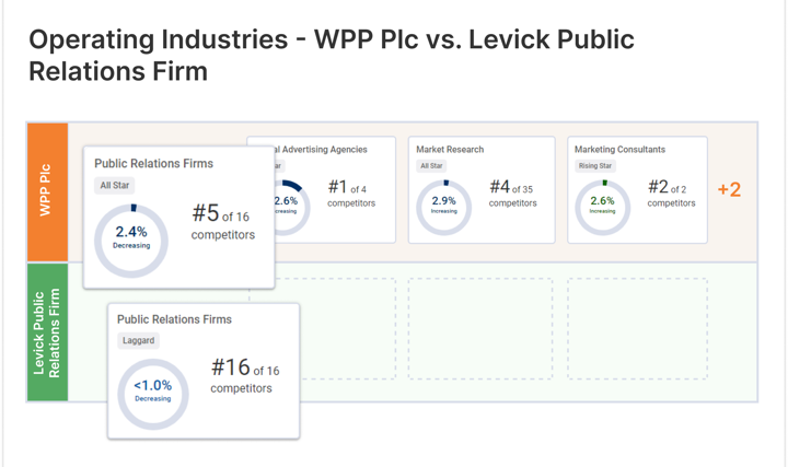 the industries WPP PLC and Levick Public Relations Firm occupy