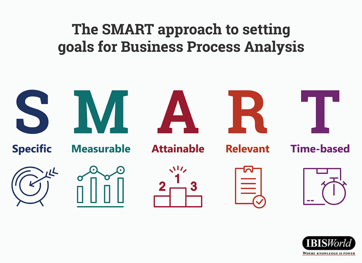 Infographic on a white background. Charcoal-coloured title reads 'The SMART approach to setting goals for Business Process Analysis.' The word SMART is spelt out in large letters. Underneath the S is the word 'specific' and a line icon depicting an arrow in the center of a target; under the M is the word 'Measurable' and a line icon depicting a bar chart with a trend line; under the A is 'Attainable' and a line icon showing a podium with the numbers 2, 1 and 3 above the steps from left to right; under the R is 'Relevant' and a line icon showing a clipboard with several lines representing text and a large tick mark; Under the T is 'Time-based' and a line icon showing a stopwatch. Each group comprising one large letter, one word and one icon. The S group is dark blue, the M group is sea-green, the A group is dark red, the R group is a dark orange, and the T group is purple. The IBISWorld logo is in the bottom right corner.