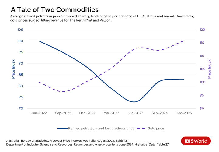 Two lines showing how petroleum prices dropped, and gold prices surged.