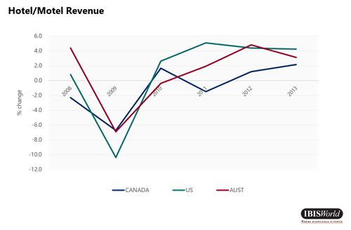 Hotel/Motel Revenue