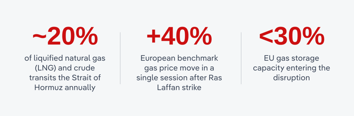 Graphic highlighting key energy market statistics: about 20% of global LNG and crude oil passes through the Strait of Hormuz annually, European benchmark gas prices jumped 40% in a single session after the Ras Laffan strike, and EU gas storage was below 30% entering the disruption.