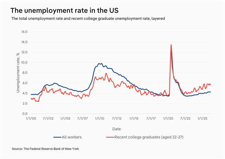 Line chart showing US unemployment rates from 2000 to 2025 for all workers and recent college graduates (aged 22–27). Both groups peaked sharply around 2010 following the Great Recession and again in 2020 during COVID-19, reaching roughly 10% and 13.5% respectively. Recent graduates consistently show higher and more volatile unemployment than the overall workforce. As of 2025, both rates sit near 4–6%.
