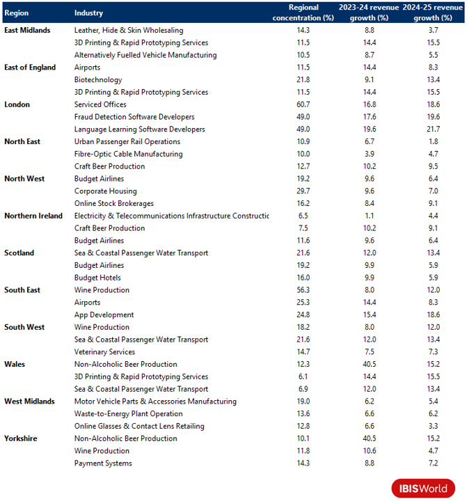 UK fast-growing industries by region