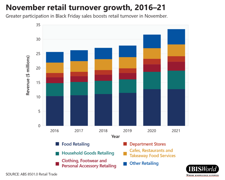 November retail turnover growth, 2016-21