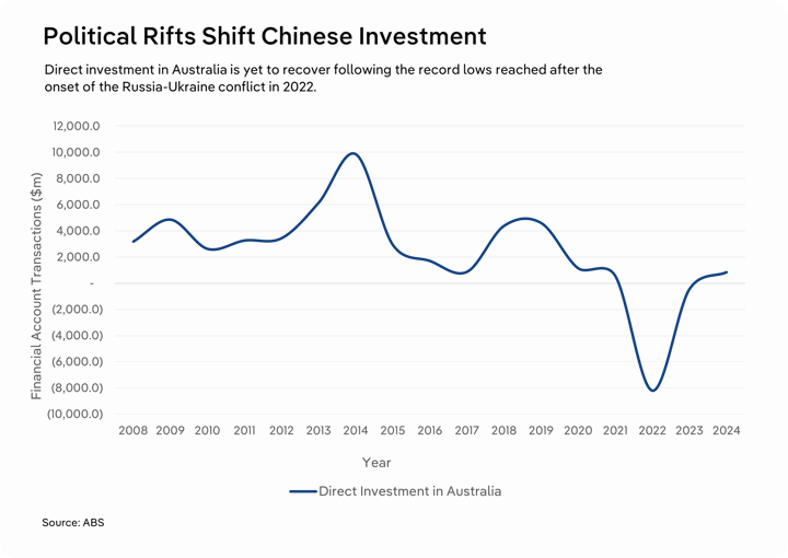 “Line chart showing direct Chinese investment in Australia from 2008 to 2024, with a sharp decline after 2021 and partial recovery by 2024.”