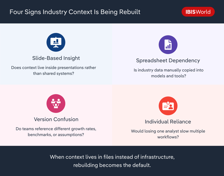 Four quadrant infographic highlighting signs of duplicated industry research: slide-based insight stored in presentations, spreadsheet dependency requiring manual data entry, version confusion across teams using different assumptions, and individual reliance on specific analysts, showing how context is rebuilt instead of reused.