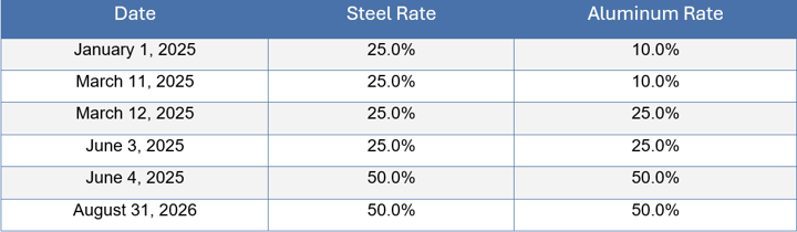 Table of Section 232 tariff rates on steel and aluminum from January 1, 2025, to August 31, 2026. Steel holds at 25.0% and aluminum at 10.0% through March 11, 2025. Aluminum rises to 25.0% on March 12, 2025, matching steel. Both rates double to 50.0% on June 4, 2025, and remain there through August 31, 2026.