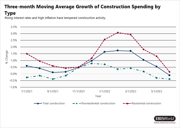 Crecimiento promedio móvil de tres meses del gasto en construcción por tipo