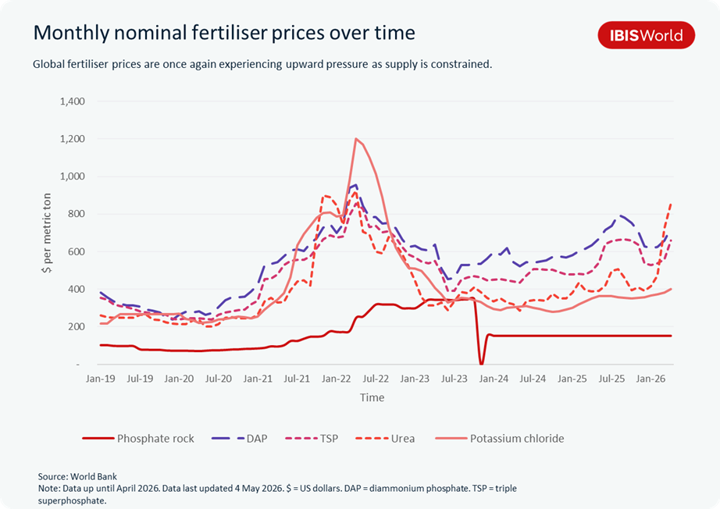 Line chart showing monthly nominal global fertiliser prices in US dollars per metric ton from January 2019 to April 2026, covering phosphate rock, DAP, TSP, urea and potassium chloride, with prices rising again in early 2026 after falling from their 2022 peaks.