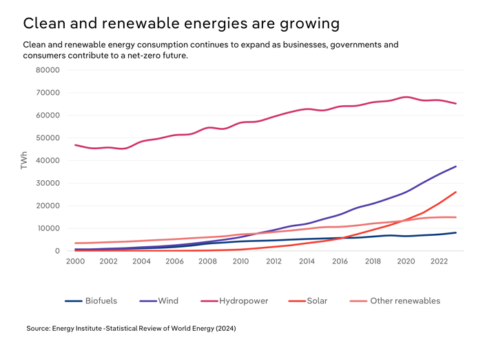 A line graph showing how clean and renewable energies are growing.