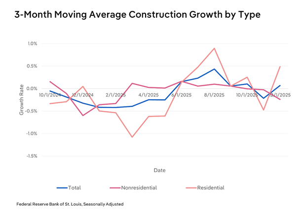 Line chart showing 3-month moving average construction growth rates for total, nonresidential, and residential construction from October 2024 to December 2025, seasonally adjusted. Residential construction was the most volatile, swinging from roughly negative 1.1% in early 2025 to a peak of approximately 0.9% in mid-2025 before declining again. Total and nonresidential construction remained closer to flat across the period. Source: Federal Reserve Bank of St. Louis.