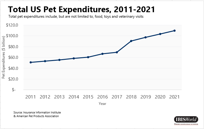 Total US Pet Expenditures, 2011-2021