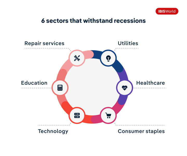 A diagram listing the sectors that withstand recessions well. The sectors are organised around a circle, with each having a corresponding icon. The sectors are utilities, healthcare, consumer goods, education, repair services and technology.