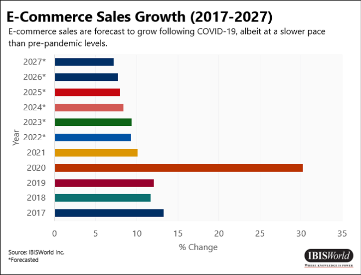 Crecimiento de las ventas de comercio electrónico (2017-2027)