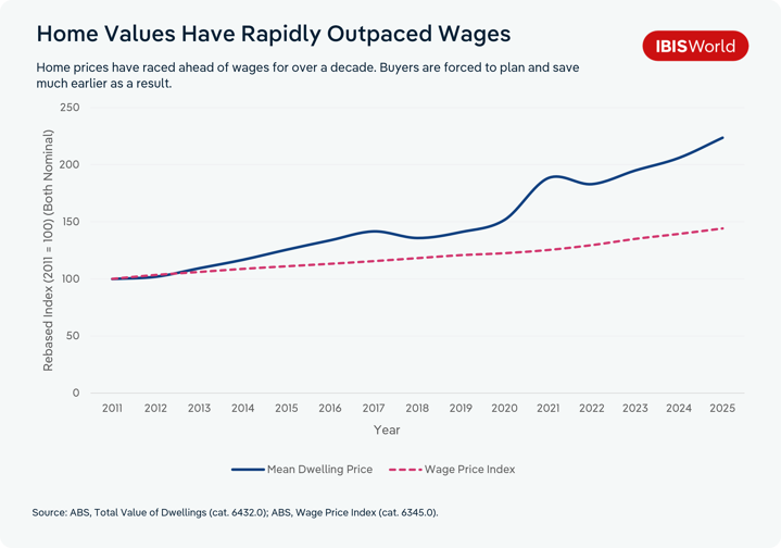 Line chart titled 'Home Values Have Rapidly Outpaced Wages', comparing mean dwelling price and the wage price index in Australia from 2011 to 2025, both rebased to 100 in 2011. Mean dwelling prices rise to about 224 by 2025, with a sharp jump between 2020 and 2021, while the wage price index climbs steadily to about 145. Source: ABS, Total Value of Dwellings (cat. 6432.0); ABS, Wage Price Index (cat. 6345.0).