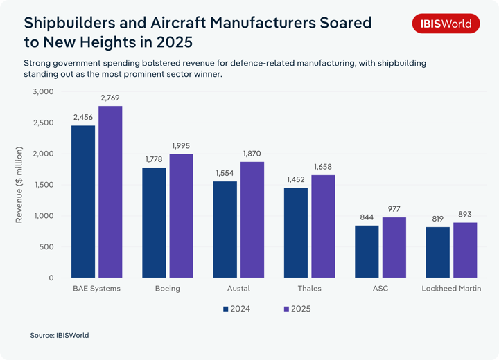 Grouped bar chart titled "Shipbuilders and Aircraft Manufacturers Soared to New Heights in 2025," comparing revenue in millions of dollars for six defence-related manufacturers in 2024 (navy bars) and 2025 (purple bars). The subtitle notes that strong government spending bolstered revenue for defence-related manufacturing, with shipbuilding standing out as the most prominent sector winner. All six companies grew revenue: BAE Systems rose from $2,456 million to $2,769 million, Boeing from $1,778 million to $1,995 million, Austal from $1,554 million to $1,870 million, Thales from $1,452 million to $1,658 million, ASC from $844 million to $977 million, and Lockheed Martin from $819 million to $893 million.