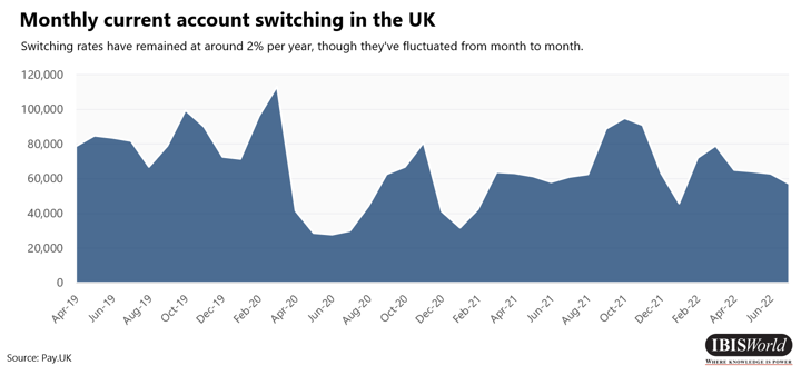 Monthly current account switching in the UK