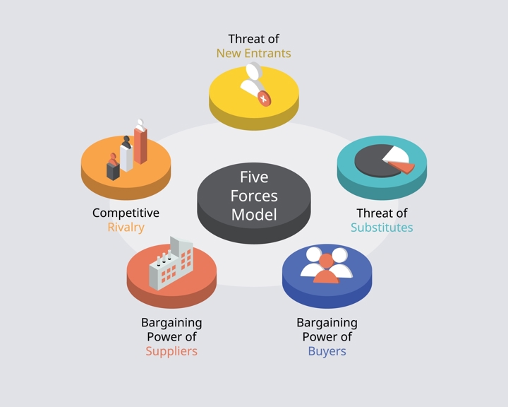 A diagram of five forces model