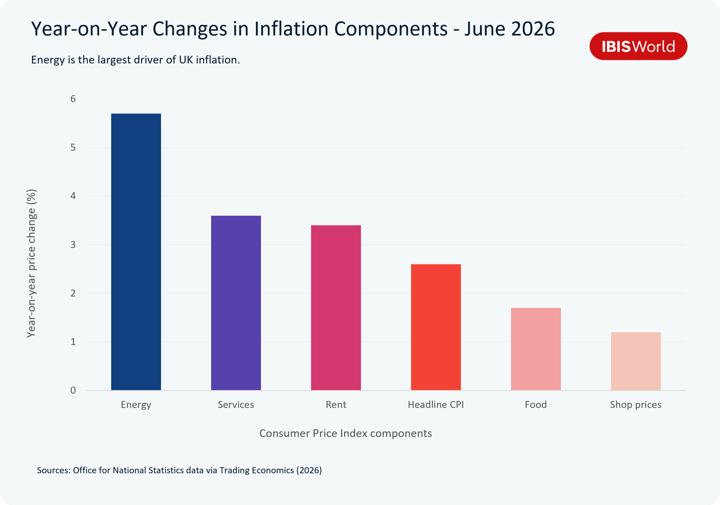 Bar chart of UK year-on-year price changes by CPI component, June 2026. Energy rose fastest at 5.7%, ahead of services, rent and headline CPI at 2.6%.