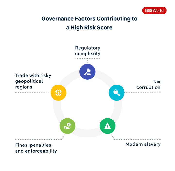 An infographic showing 5 governance factors that contribute to a high risk score.